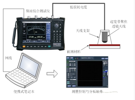 材料吸波、屏蔽性能測(cè)試系統(tǒng) （10MHz~500GHz）